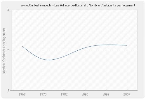 Les Adrets-de-l'Estérel : Nombre d'habitants par logement